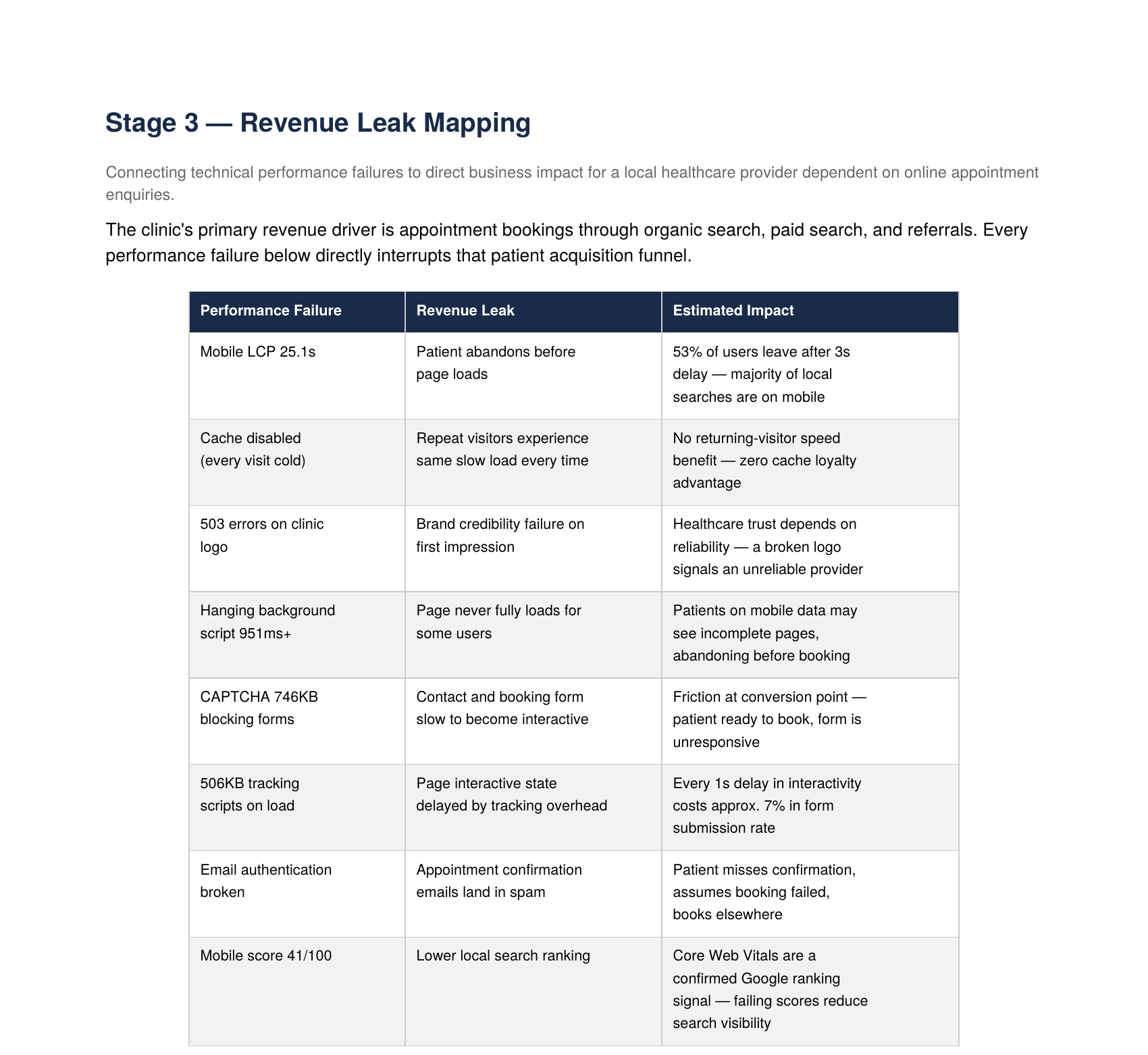 Revenue Leak Mapping table from the diagnostic report
